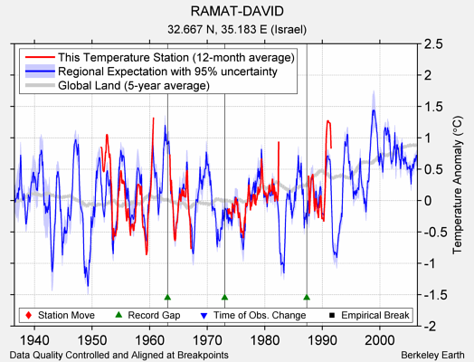 RAMAT-DAVID comparison to regional expectation