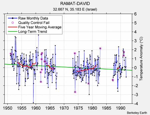 RAMAT-DAVID Raw Mean Temperature