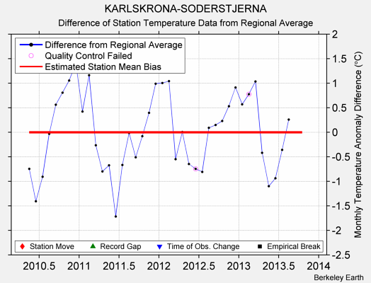 KARLSKRONA-SODERSTJERNA difference from regional expectation