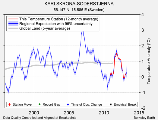 KARLSKRONA-SODERSTJERNA comparison to regional expectation