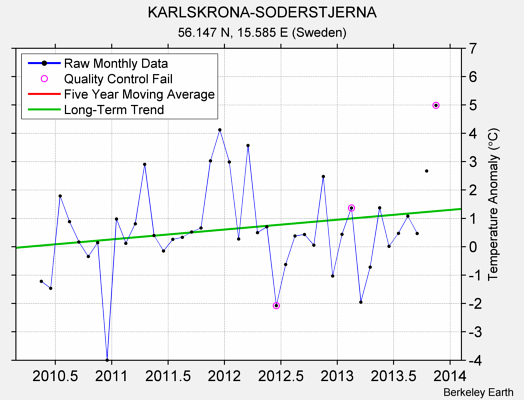 KARLSKRONA-SODERSTJERNA Raw Mean Temperature