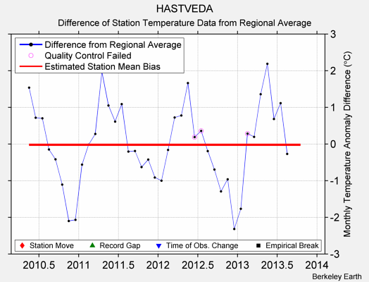 HASTVEDA difference from regional expectation