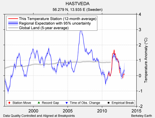 HASTVEDA comparison to regional expectation