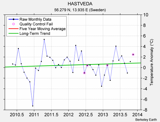 HASTVEDA Raw Mean Temperature