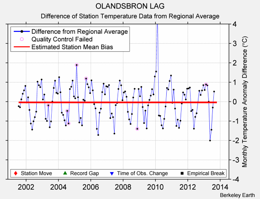 OLANDSBRON LAG difference from regional expectation