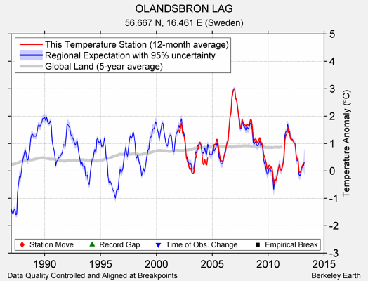 OLANDSBRON LAG comparison to regional expectation