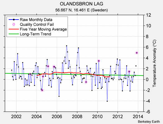 OLANDSBRON LAG Raw Mean Temperature