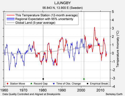 LJUNGBY comparison to regional expectation