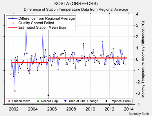 KOSTA (ORREFORS) difference from regional expectation