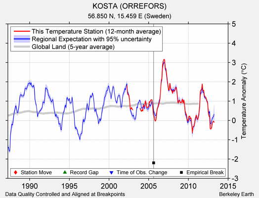 KOSTA (ORREFORS) comparison to regional expectation