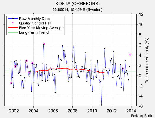 KOSTA (ORREFORS) Raw Mean Temperature