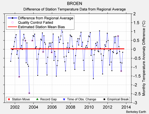 BROEN difference from regional expectation