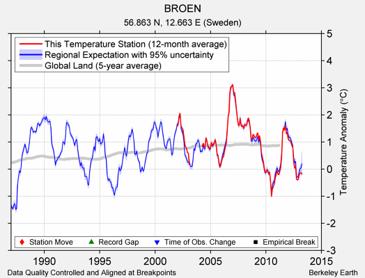 BROEN comparison to regional expectation