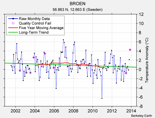 BROEN Raw Mean Temperature