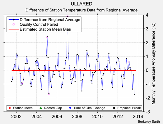 ULLARED difference from regional expectation