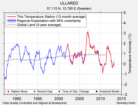 ULLARED comparison to regional expectation