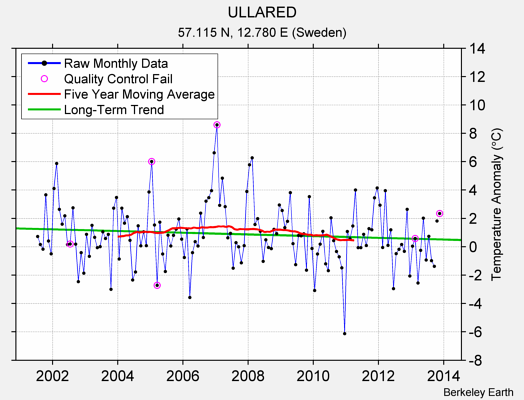 ULLARED Raw Mean Temperature