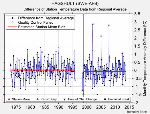 HAGSHULT (SWE-AFB) difference from regional expectation