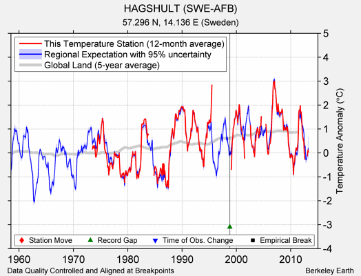 HAGSHULT (SWE-AFB) comparison to regional expectation