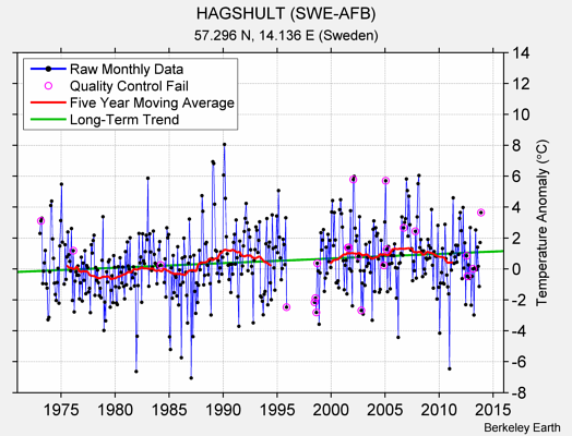 HAGSHULT (SWE-AFB) Raw Mean Temperature