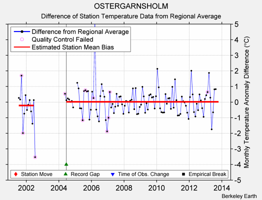 OSTERGARNSHOLM difference from regional expectation