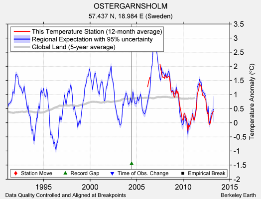 OSTERGARNSHOLM comparison to regional expectation