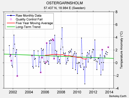 OSTERGARNSHOLM Raw Mean Temperature