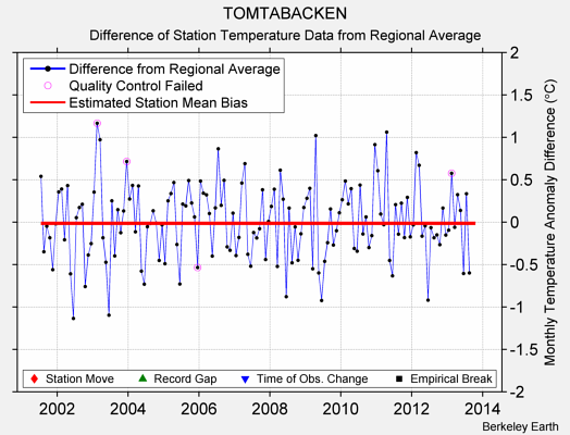 TOMTABACKEN difference from regional expectation