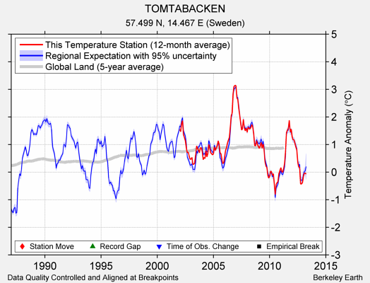 TOMTABACKEN comparison to regional expectation