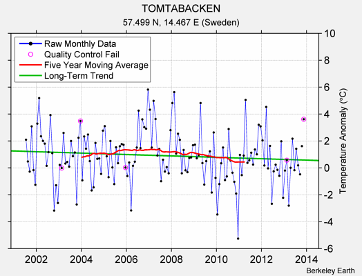 TOMTABACKEN Raw Mean Temperature