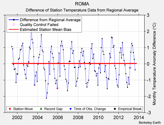 ROMA difference from regional expectation