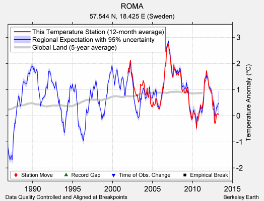 ROMA comparison to regional expectation