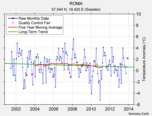 ROMA Raw Mean Temperature