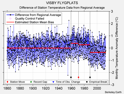 VISBY FLYGPLATS difference from regional expectation