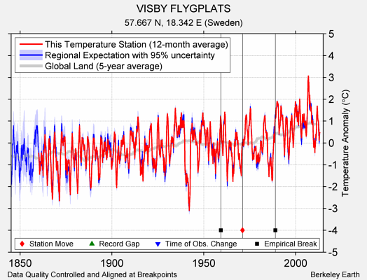 VISBY FLYGPLATS comparison to regional expectation