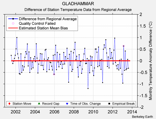 GLADHAMMAR difference from regional expectation