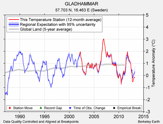 GLADHAMMAR comparison to regional expectation