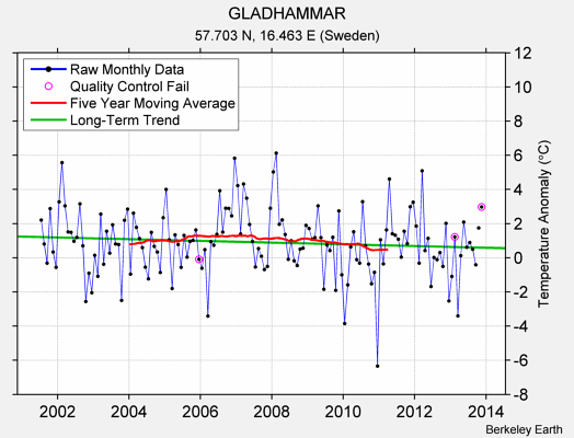 GLADHAMMAR Raw Mean Temperature