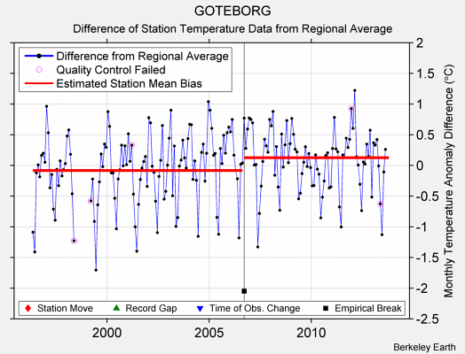 GOTEBORG difference from regional expectation