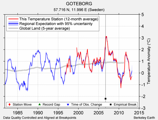 GOTEBORG comparison to regional expectation