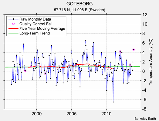 GOTEBORG Raw Mean Temperature