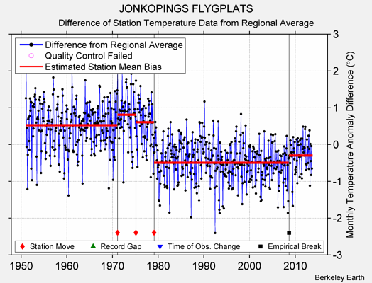 JONKOPINGS FLYGPLATS difference from regional expectation