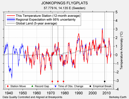 JONKOPINGS FLYGPLATS comparison to regional expectation