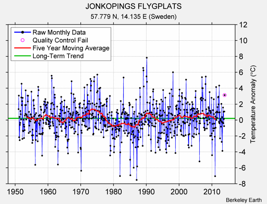 JONKOPINGS FLYGPLATS Raw Mean Temperature