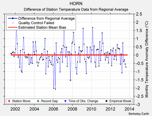 HORN difference from regional expectation