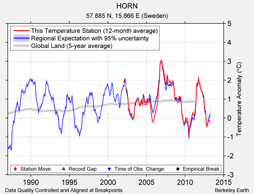 HORN comparison to regional expectation