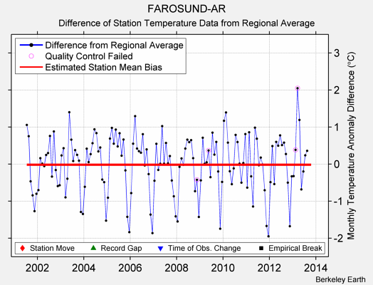 FAROSUND-AR difference from regional expectation