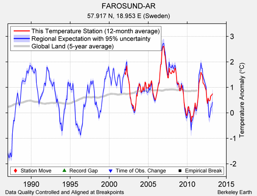 FAROSUND-AR comparison to regional expectation