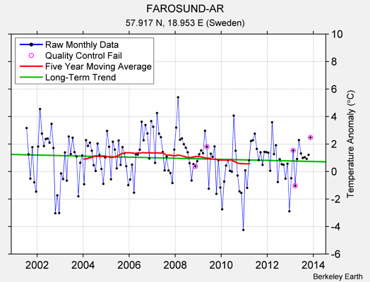 FAROSUND-AR Raw Mean Temperature