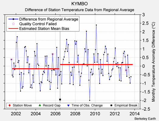 KYMBO difference from regional expectation